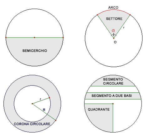 Semicerchio, settore, arco, corona, quadrante, segmento circolare Semicerchio, settore, arco, corona, quadrante, segmento circolare